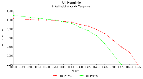 U-I-Kennlinie bei Temperaturänderung