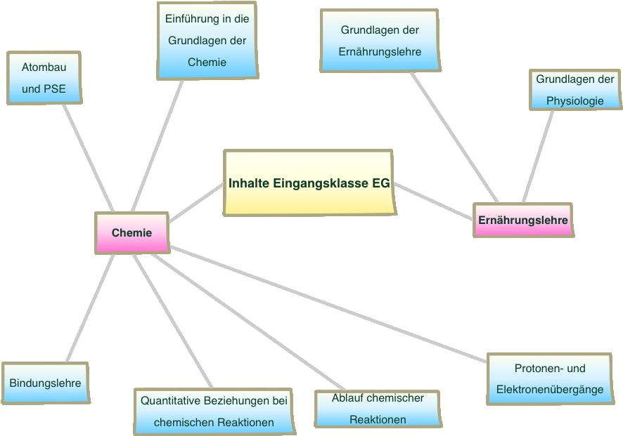 Mindmap Inhalte Eingangsklasse