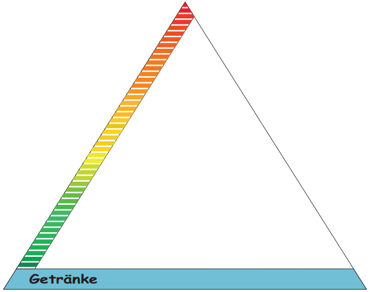 Ernährungspyramide Getränke
