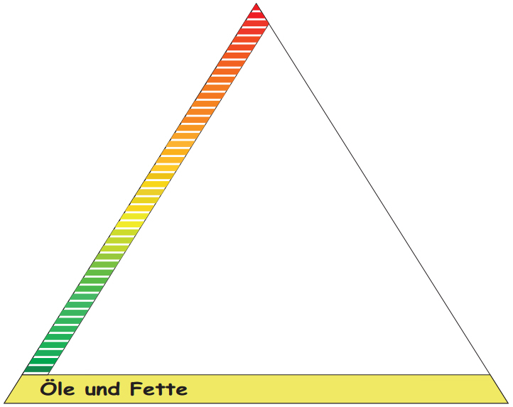 Ernährungspyramide Öle und Fette