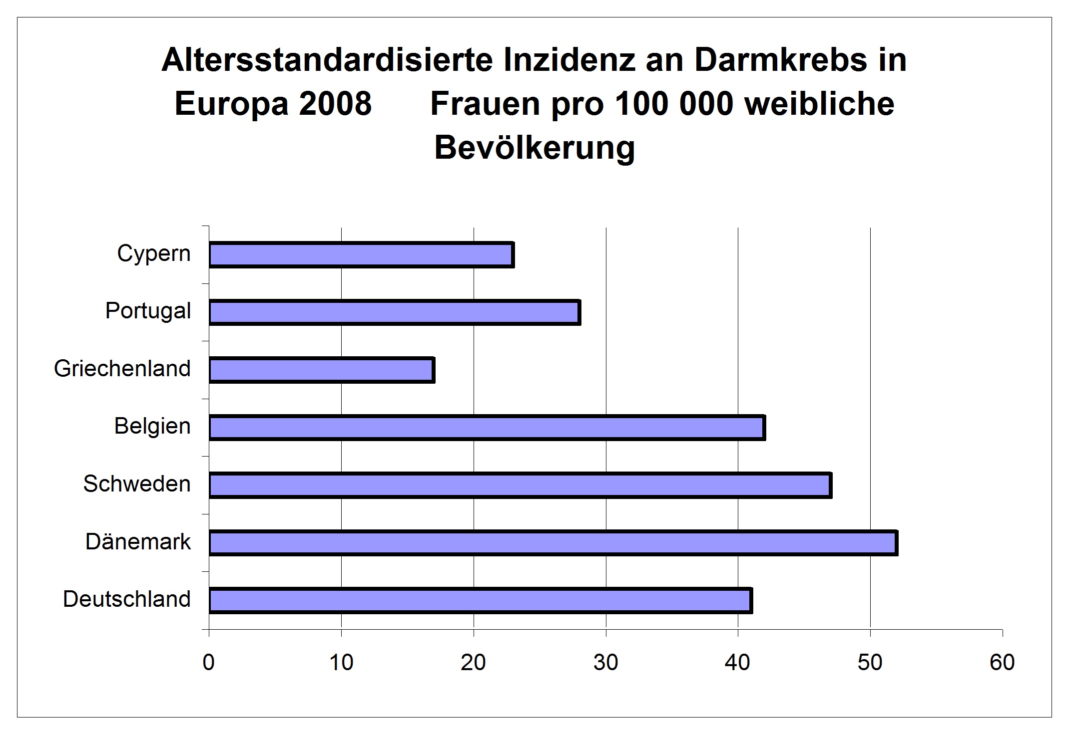 Darmkrebs in Europa nach Alter