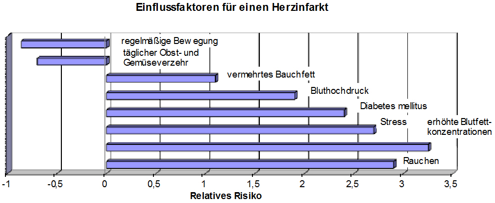 Einflussfaktoren für Herzinfarkt