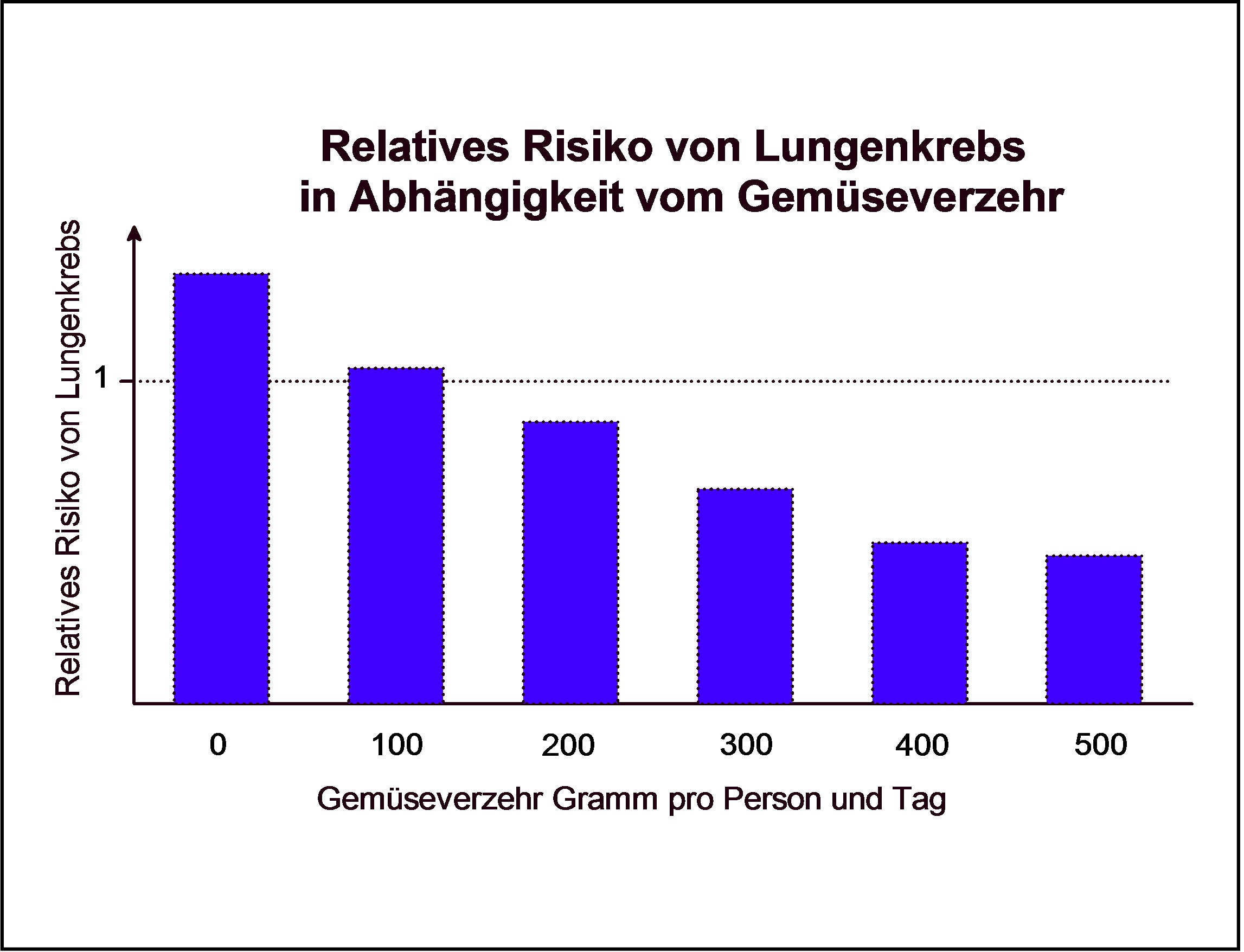 Korrelation Krebs Gemüseverzehr