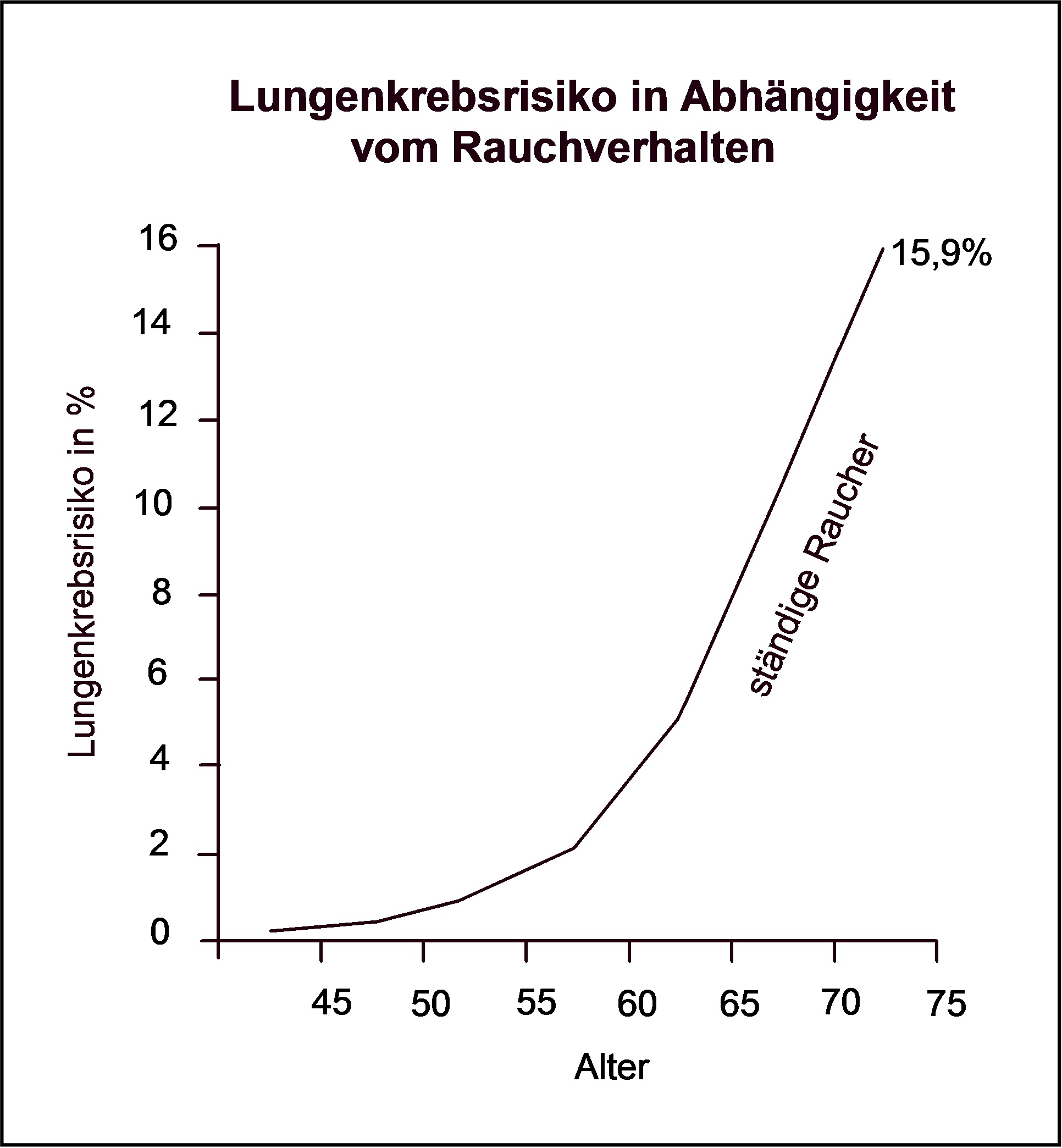 Korrelation Krebs Rauchverhalten