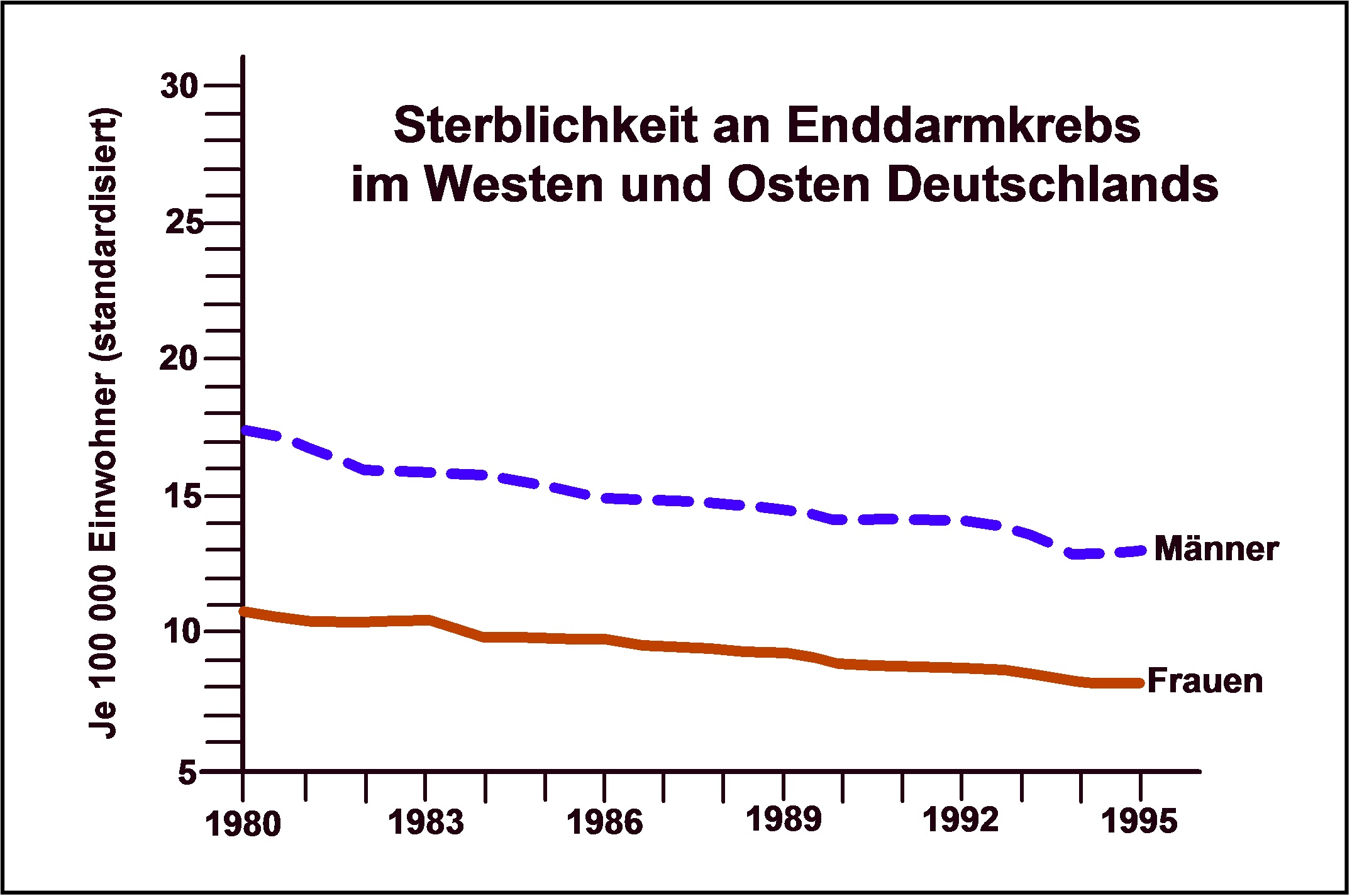 Sterblichkeit an Enddarmkrebs