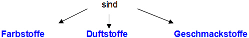 sekundäre Pflanzenstoffe