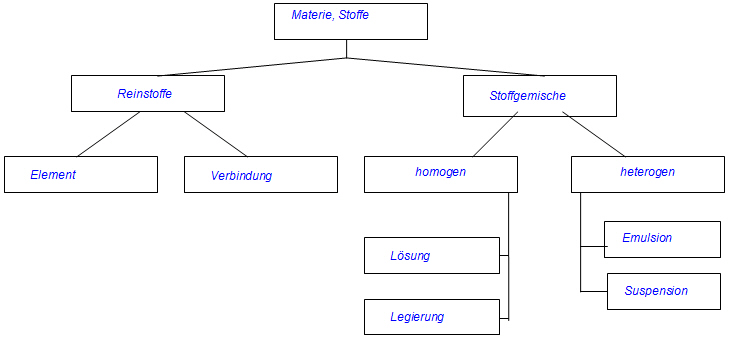 Einteilung der Stoffe