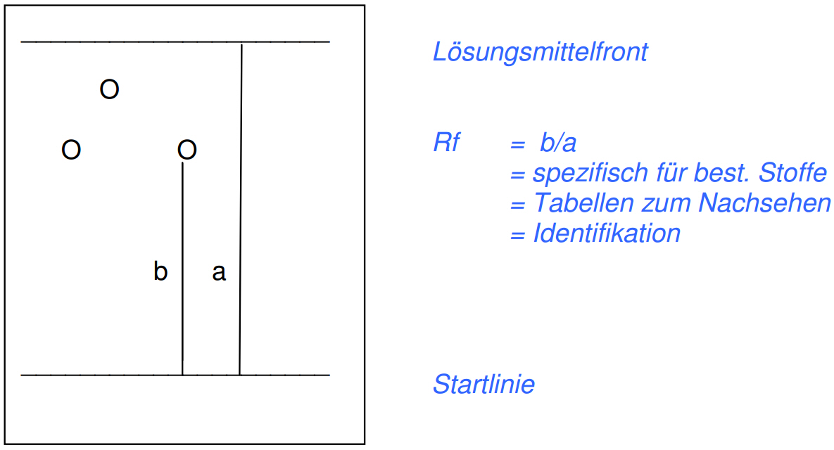 Papierchromatographie