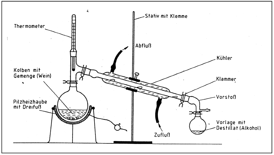 Destillatoren und Destillen zur Wasserdestillation