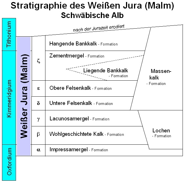 Stratigraphie Malm