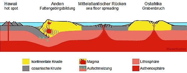 Schematisches Profil durch die Erdkruste