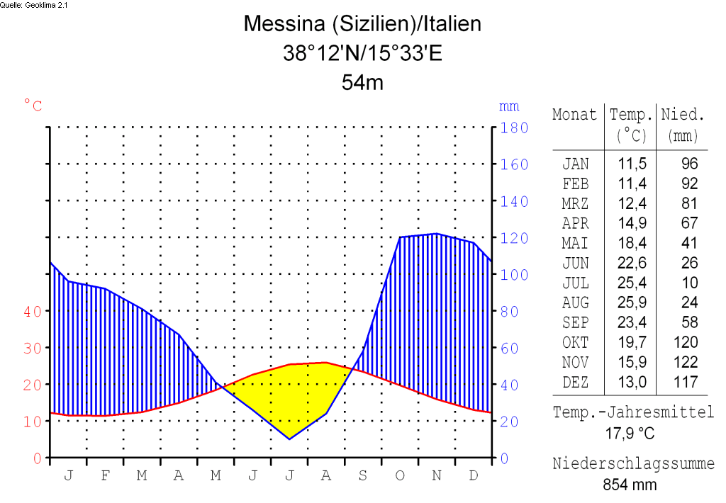 Klimadiagramm Messina