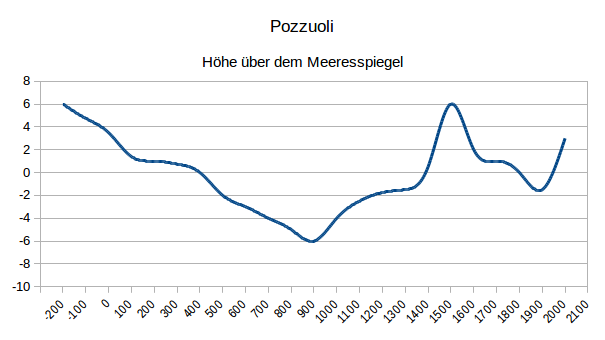 Meeresspiegelschwankung