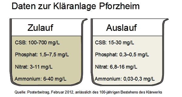 Kläranlage