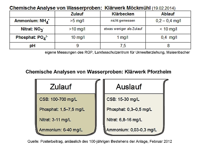 Analysenergebnisse