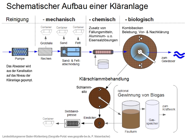 Schema Kläranlage