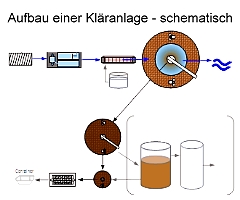 Kläranalage