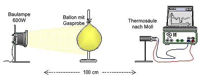 Versuchsaufbau