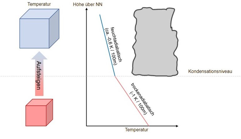 Skizze mit aufsteigendem Luftpaket sowie Wolkenbildung oberhalb des Kondensationsniveaus. 