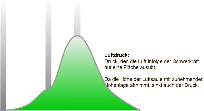 Grafik mit Gebirge und verschiedenen Luftsäulen