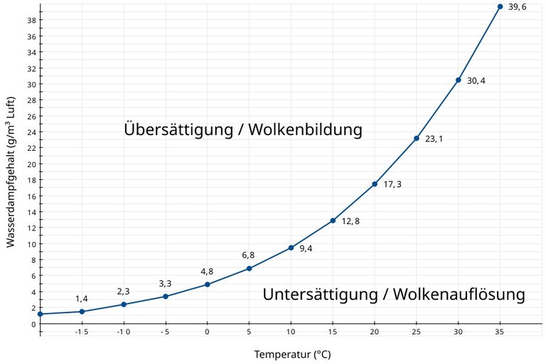 Taupunktkurve mit zusätzlichen Beschriftungen für Wolkenbildung und Wolkenauflösung