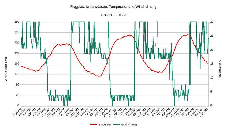 Darstellung der Wind- und Temperaturdaten vom 06.06.23 bis 08.06.23 als Liniendiagramm