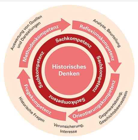 Kreislauf des historischen Denkens (Bildungsplan 2016)