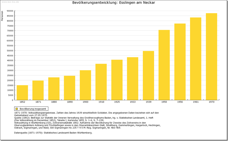 Urbanisierung: Esslingen