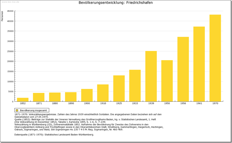 Urbanisierung: Friedrichshafen