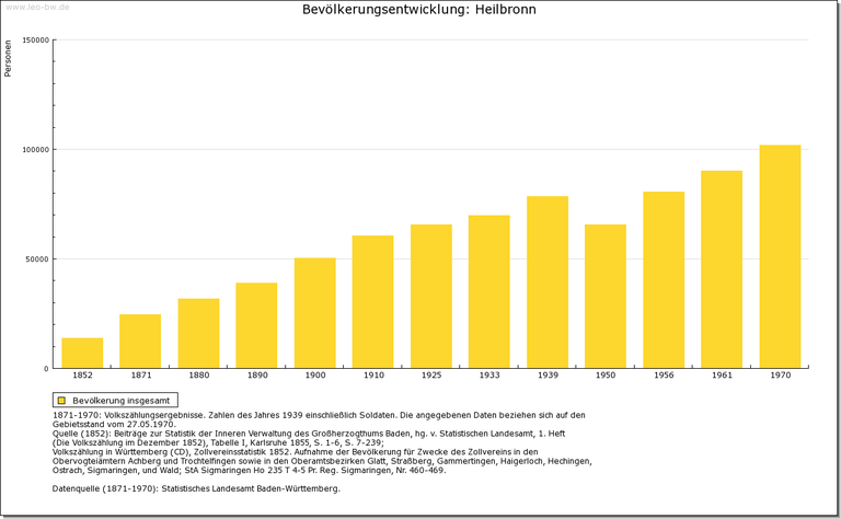 Urbanisierung: Heilbronn