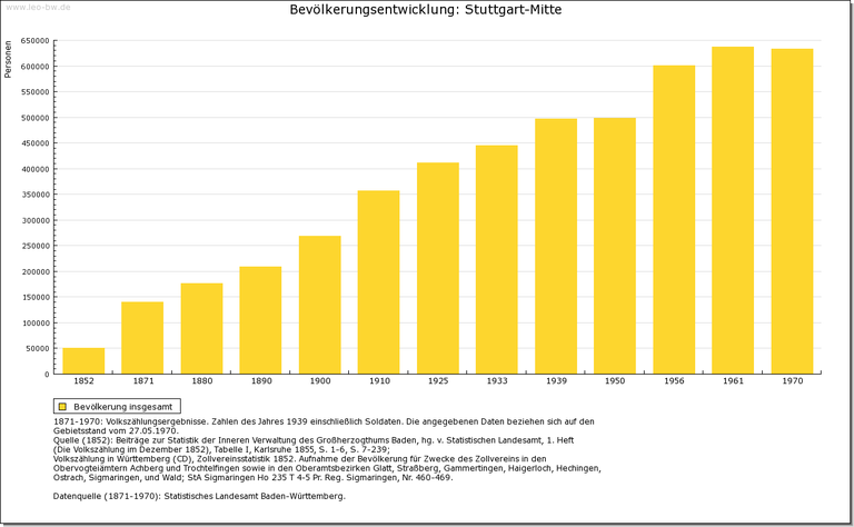 Urbanisierung: Stuttgart