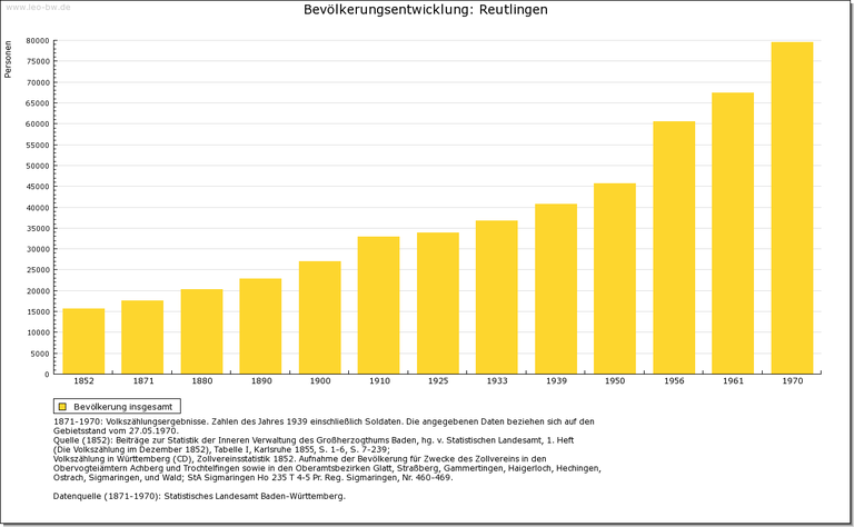 Urbanisierung: Reutlingen