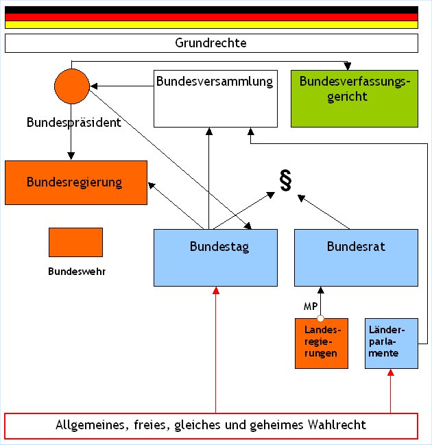 Schema des Grundgesetzes