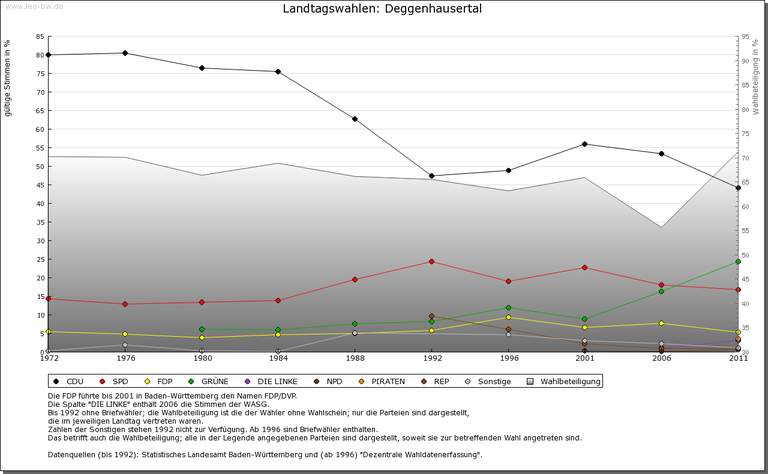 Deggenhausener Tal bis 2011