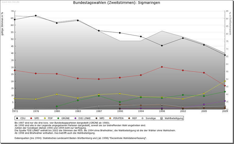 Sigmaringen ab 1972