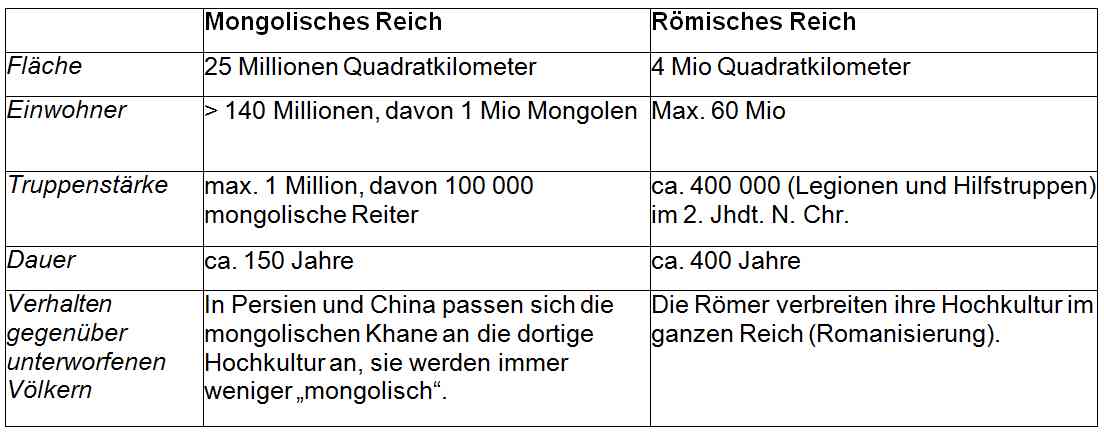 Vergleich des Römischen Reiches mit dem Mongolischen Reich