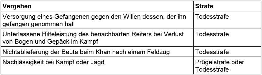 Yasa (Gesetzesverkündigung) Dschings Khans 