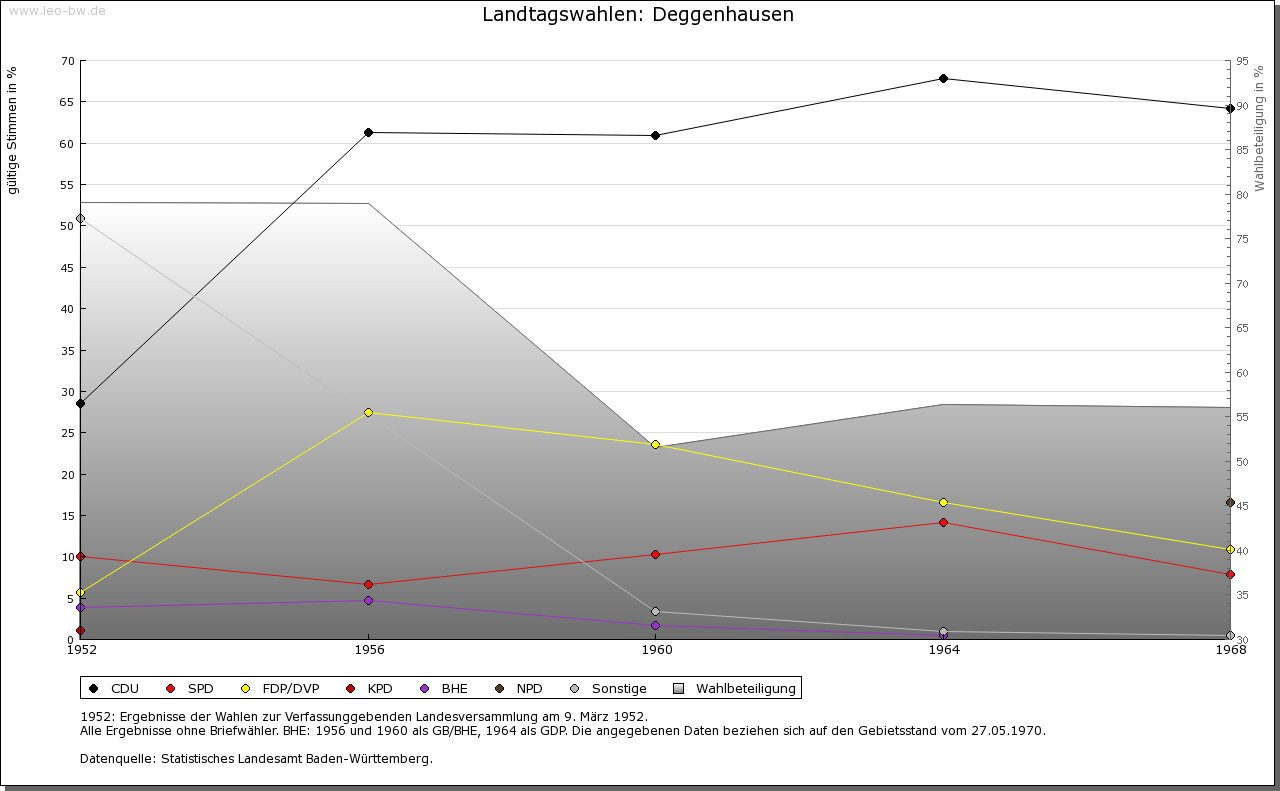 Deggenhausen ab 1952