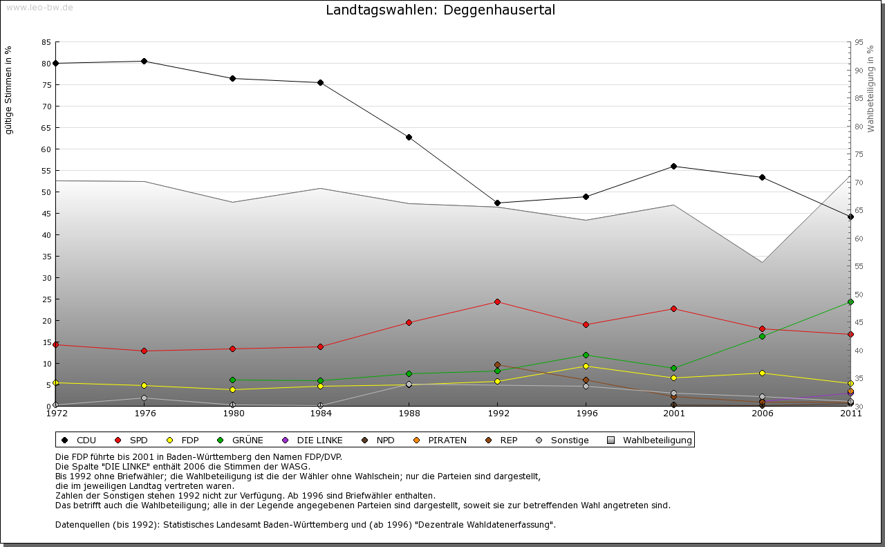 Deggenhauser Tal: Wahlen zum Landtag 1972-2011