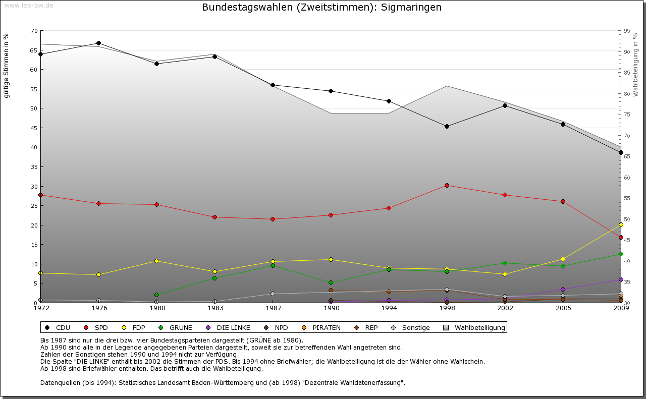 Sigmaringen: Wahlen zum Bundestag 1972-2009