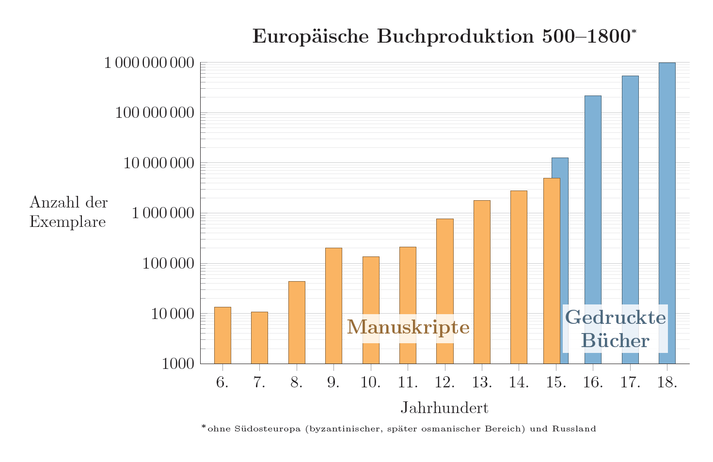 Die europäische Buchproduktion von 500 bis 1800
