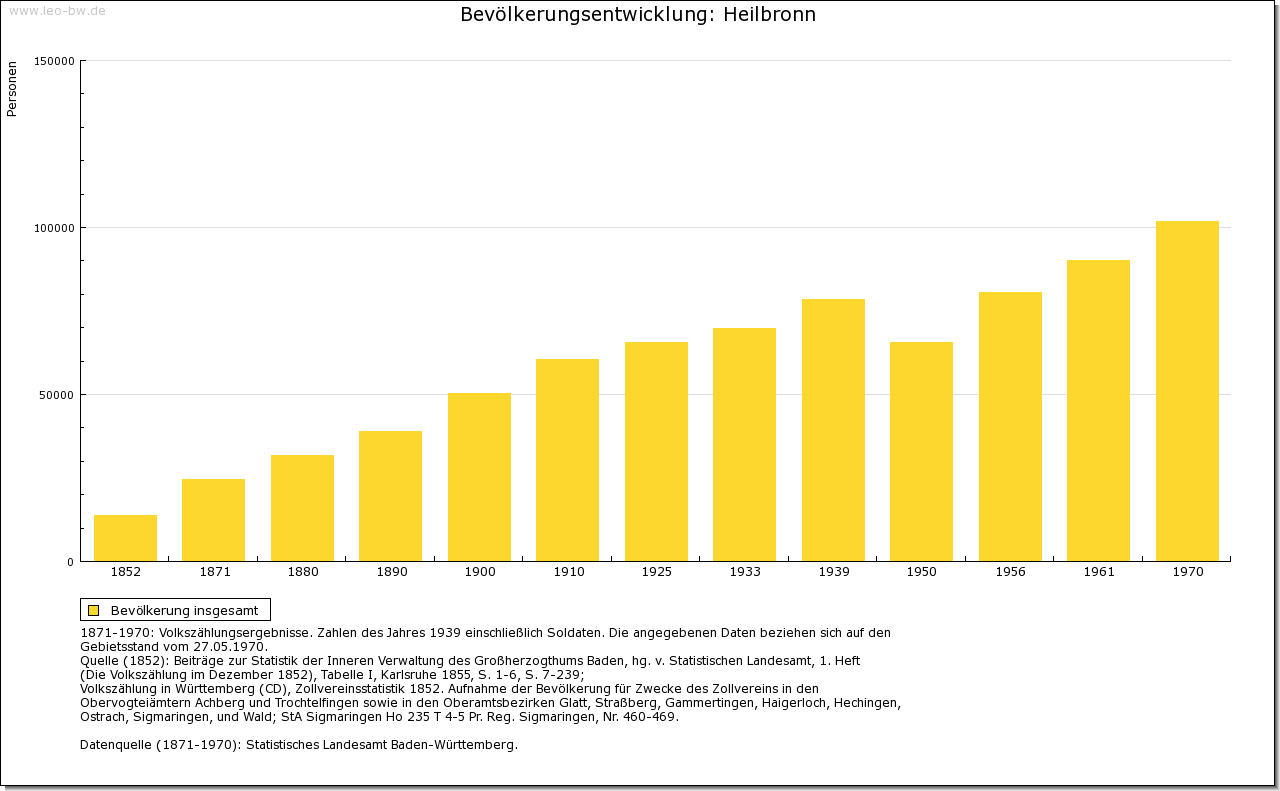 Urbanisierung: Heilbronn