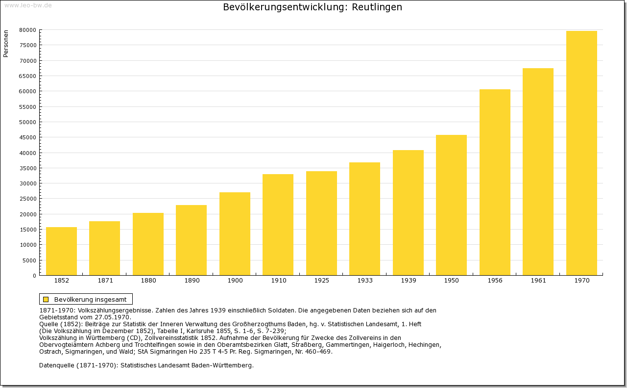 Urbanisierung: Reutlingen