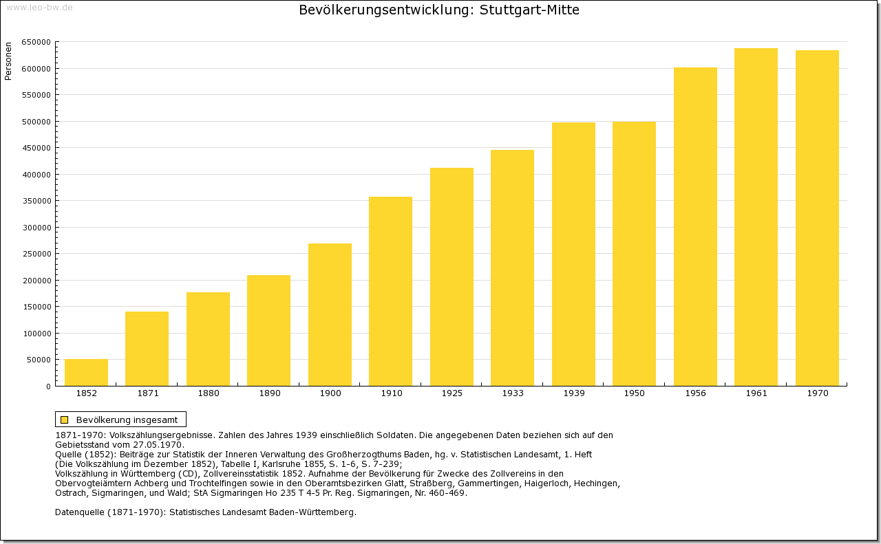 Urbanisierung: Stuttgart