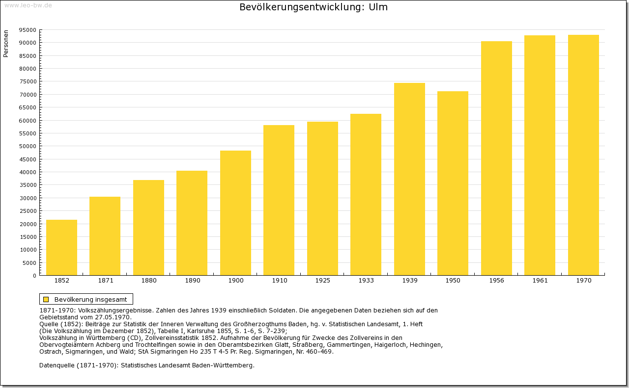 Urbanisierung: Ulm