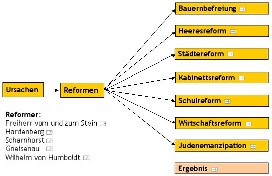 preussische-reformen"