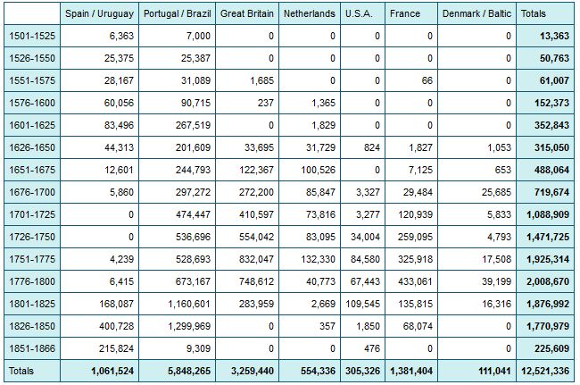 Tabelle zum gesamten transatlantischen Sklavenhandel vom 16.-19.Jahrhundert