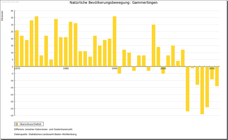 Gammertingen Natürliche Bevölkerungsentwicklung Gammertingen Natürliche Bevölkerungsentwicklung
