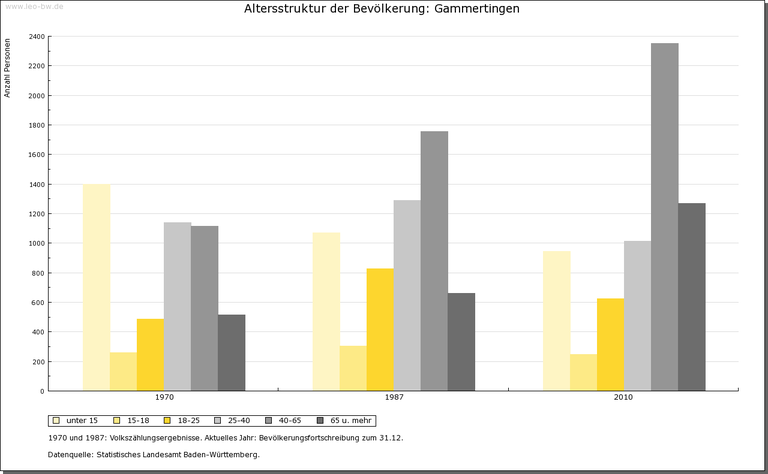 Gammertingen Altersstruktur Gammertingen Altersstruktur