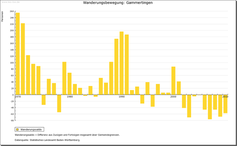 Gammertingen Bevölkerung